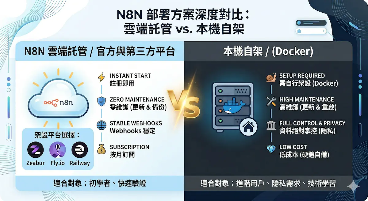 n8n 部署方案深度對比：雲端託管 (官方/第三方) 與 Docker 本機自架適合對象