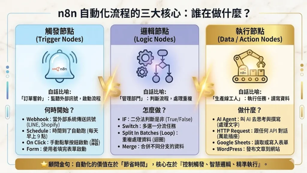 N8N的觸發節點Trigger Nodes、邏輯節點Logic Nodes、資料/執行節點Date / Action Nodes的使用情況